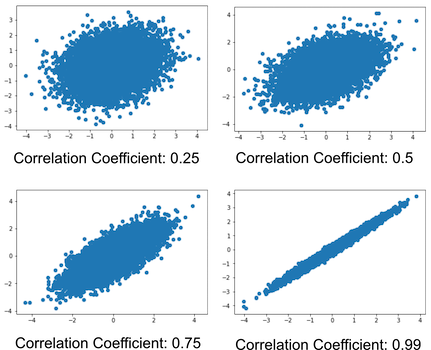 相関係数に従った分布のイメージ