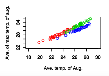 X軸が「8月の平均気温」，Y軸が「8月の日最高気温の平均」