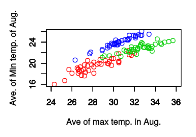 X軸が「8月の日最高気温の平均」，Y軸が「8月の日最低気温の平均」