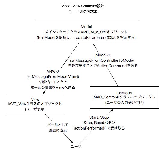 一番基本的なMVCの実例コードの動作模式図．