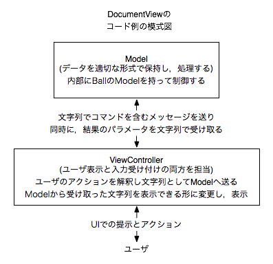 DocumentViewのコード例の模式図．