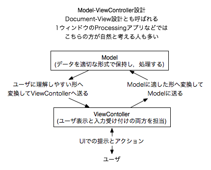 ViewとControllerを一体化させたM-VC, Document-Viewとも呼ばれる．